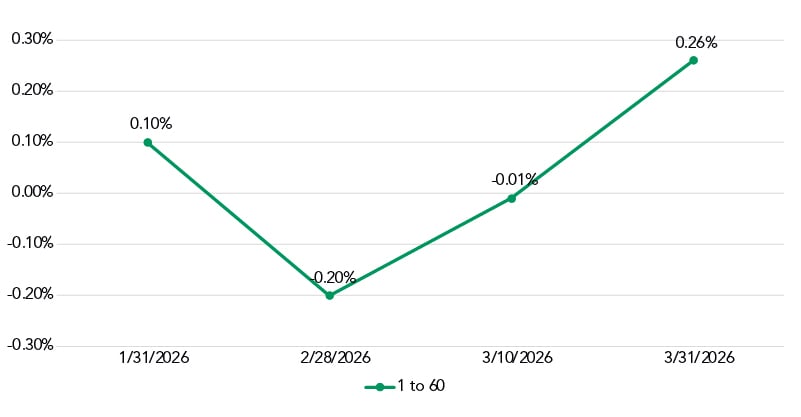 April 2026 Curve Inversion