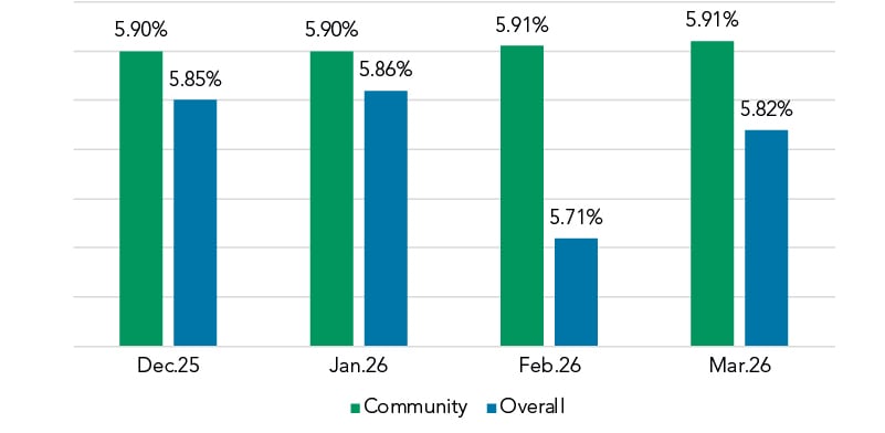 April 2026 Fixed Coupon By Segment
