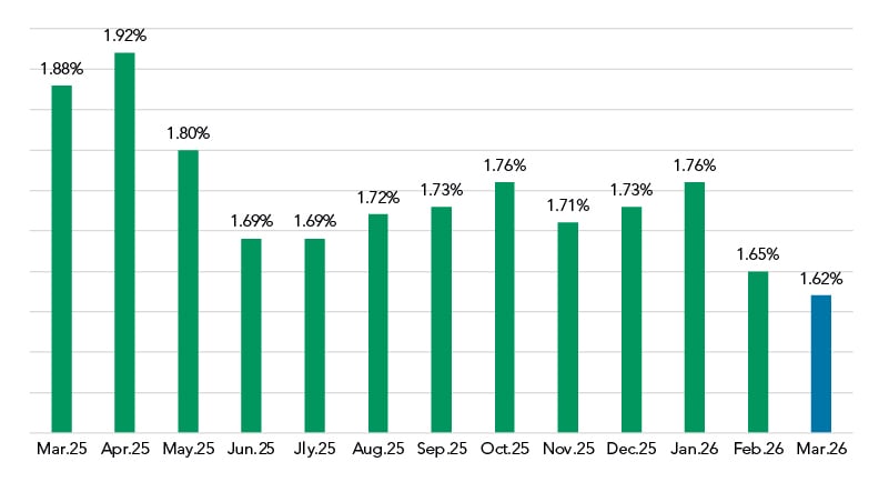 April 2026 Fixed Coupon Over COF