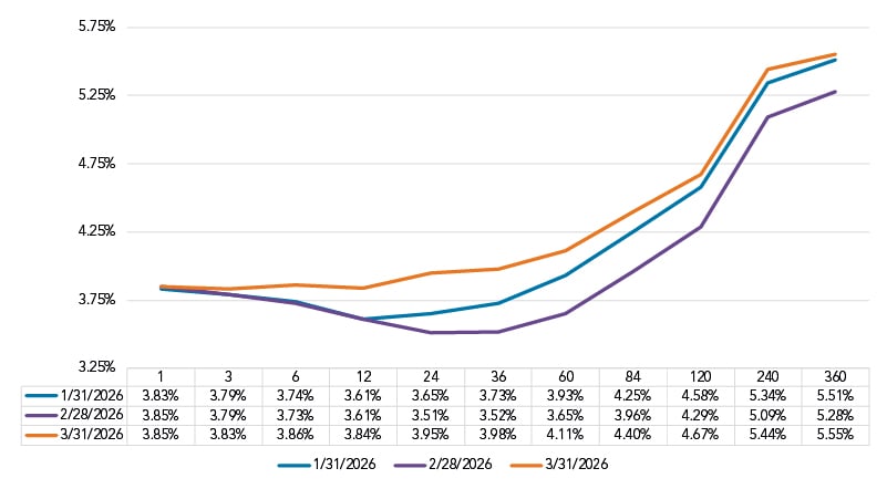 April 2026 PL Funding Curve