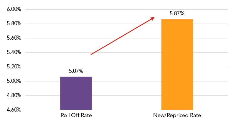 April 2026 Roll Off Vs Repriced Rate