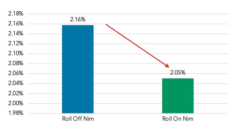 April 2026 Roll Off Vs Roll On NIM