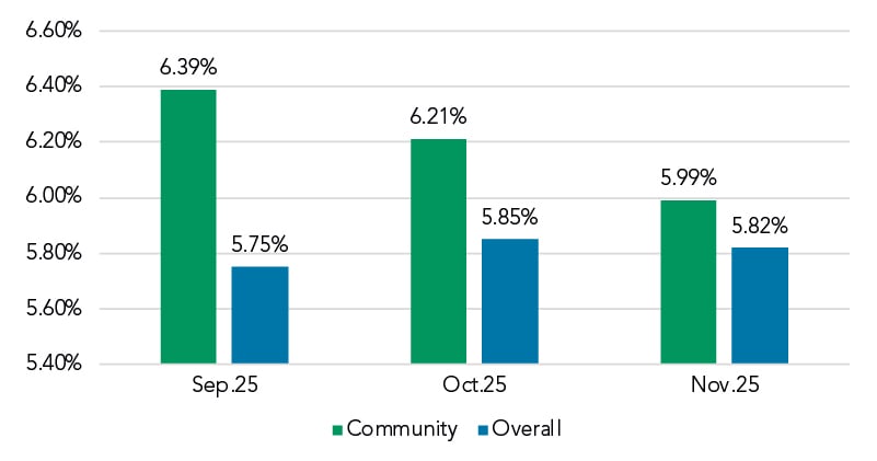 Dec 2025 Community Fixed Coupon