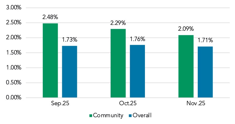 Dec 2025 Community Fixed Spread Over COF
