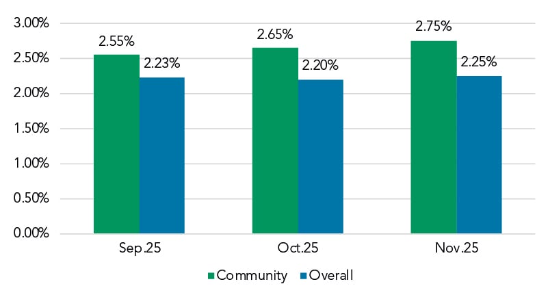 Dec 2025 Community Spread to SOFR