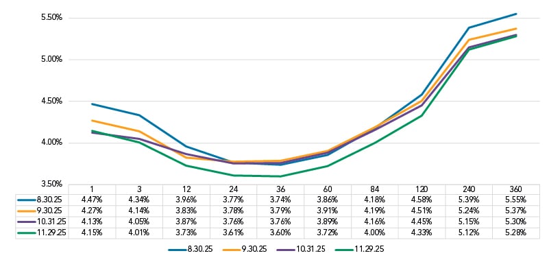 Dec 2025 FHLB Curve
