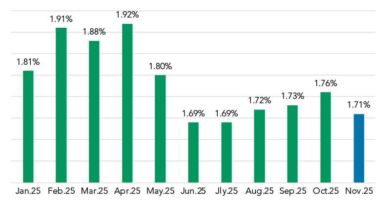Dec 2025 Fixed Coupon Over COF