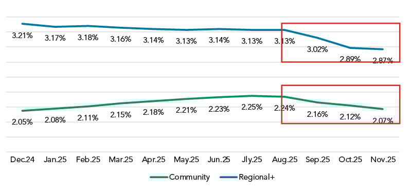 Dec 2025 Interest Beaing Non Time