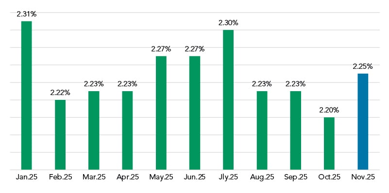 Dec 2025 Spread to SOFR