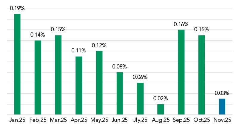 Dec 2025 Spred to Prime