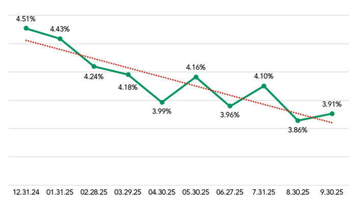 FHLB 60-Month Rate