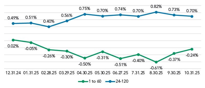 FHLB Curve Carry Nov 2025