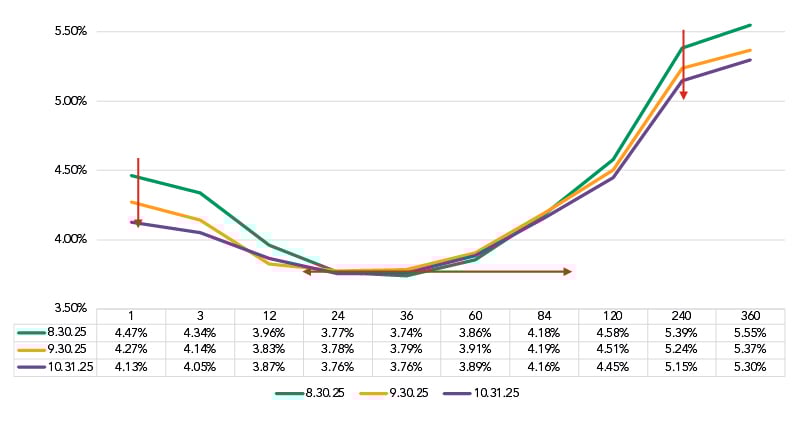 FHLB Curve Nov 2025