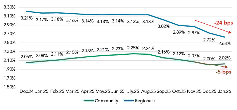 Feb 2026 Deposits Interest Bearing Non Time