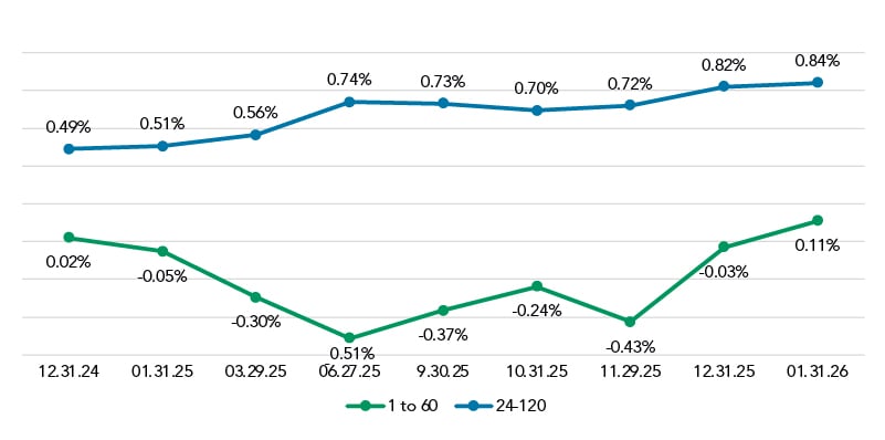 Feb 2026 FHLB Curve Carries
