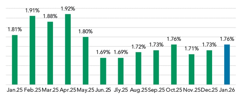 Feb 2026 Fixed Coupon Over COF