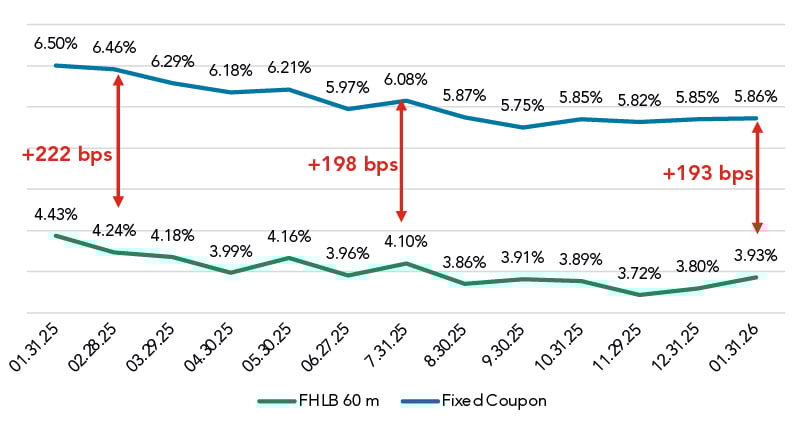 Feb 2026 Fixed Coupon Over FHLB