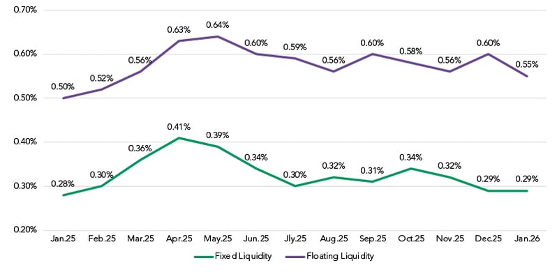 Feb 2026 Liquidity Cost