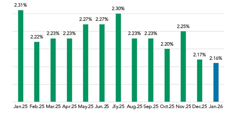 Feb 2026 SOFR Spreads