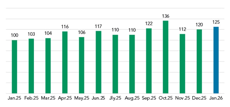 Feb 2026 Vlume June 25 Start