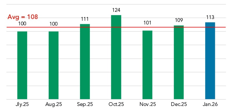 Feb 2026 Volume July 25 Start