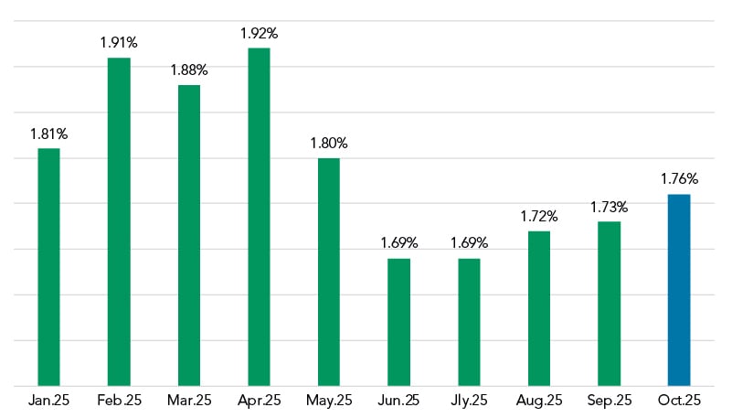 Fixed Coupon over COF Nov 2025