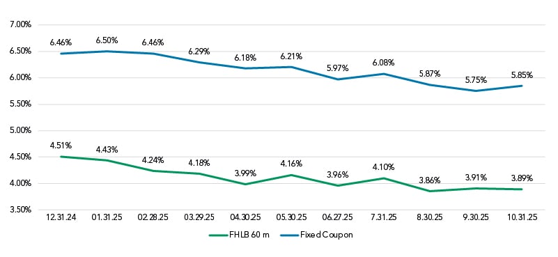 Fixed Coupon vs FHLB 60
