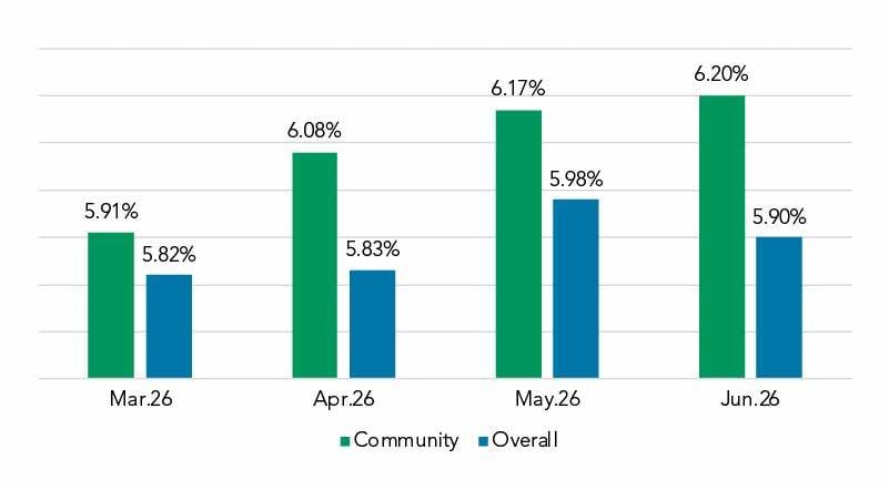 Fixed Rate Coupon Community vs Overall July 2026