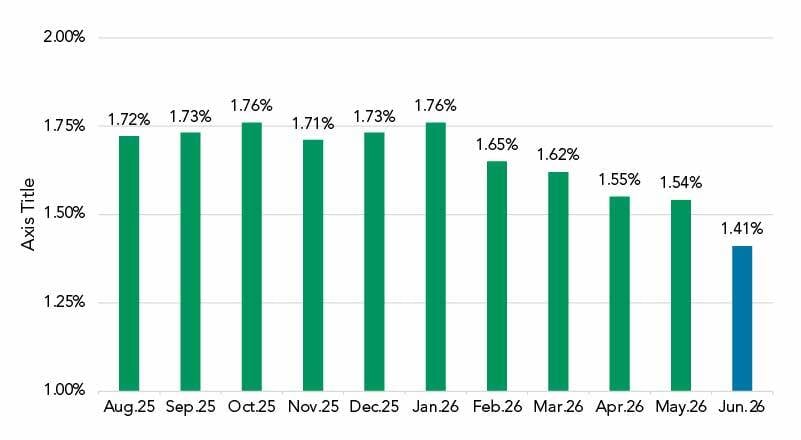 Fixed Rate Spread over COF July 2026