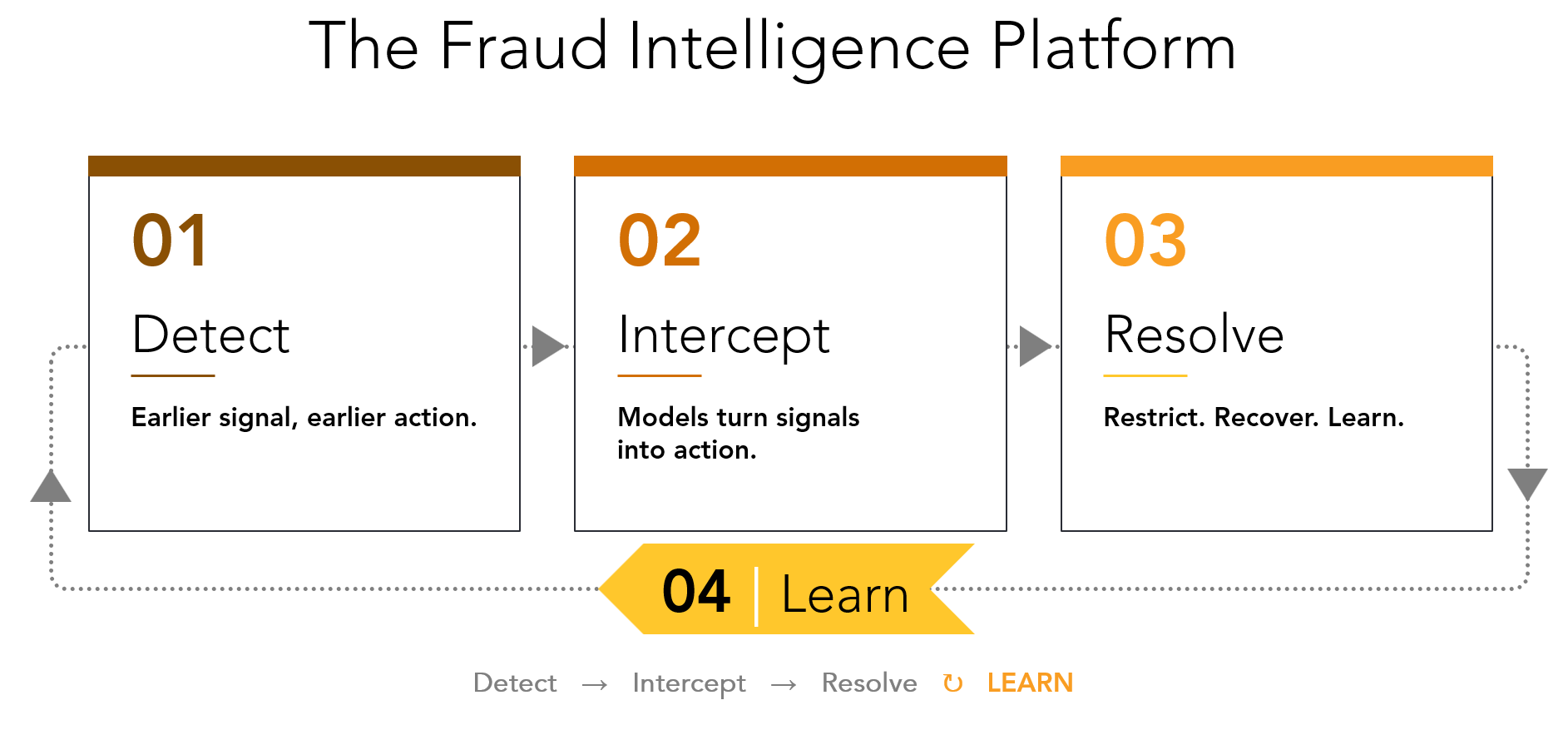 Fraud Platform 4 Parts