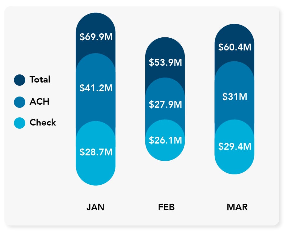 Fraud-Stats-Centrix-ETMS-Figure-3