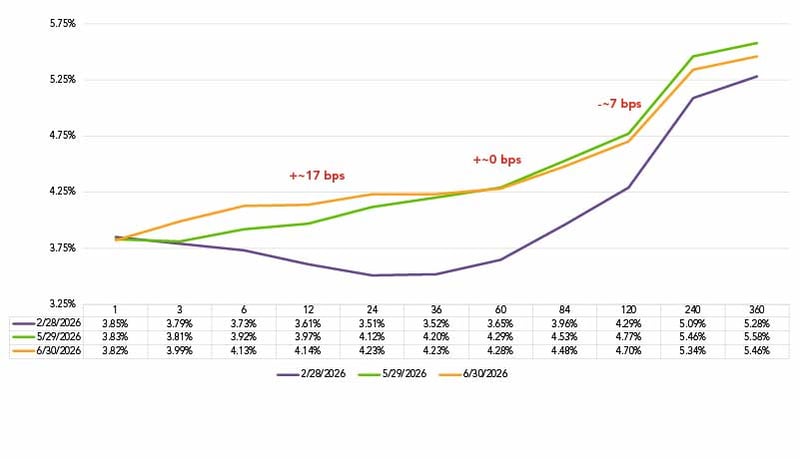 Funding Curve July 2026