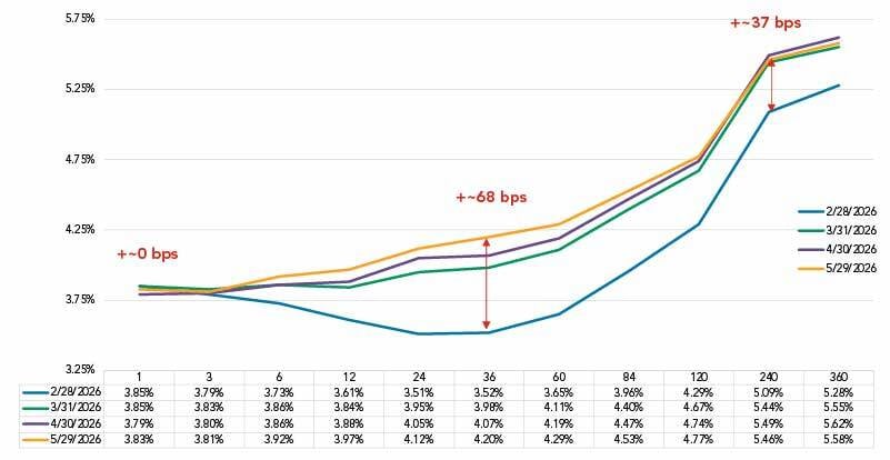 Funding Curve June 2026