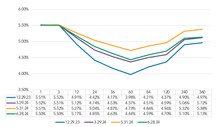 FHLB Curve chart