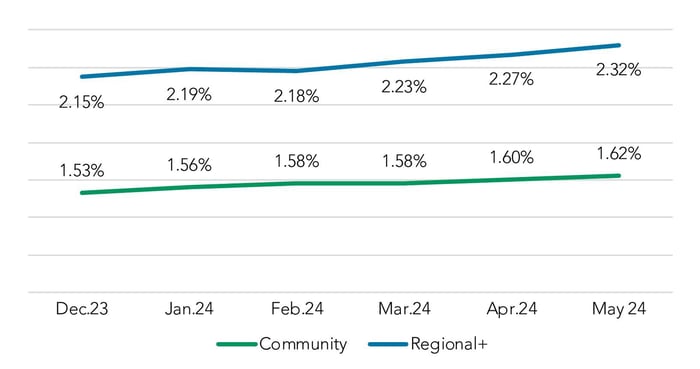 Overall Deposit Rate Paid (Includes NIB Base)