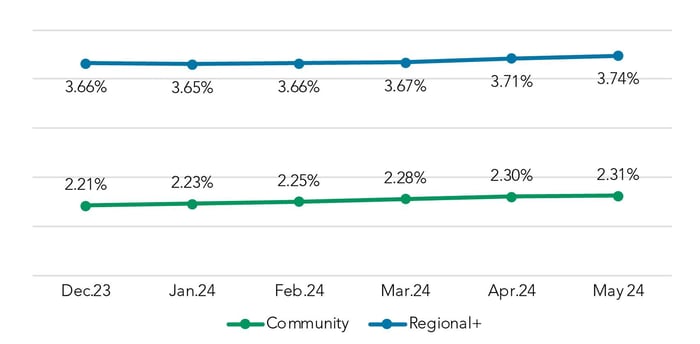 Interest Bearing Non-Time Rate Paid (MMDA, CWI, Savings)
