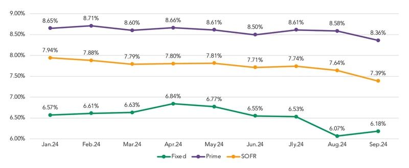 Coupon Rate Chart