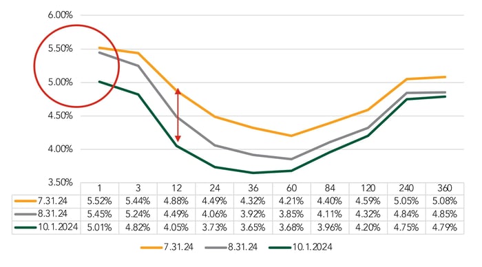 FHLB Curve Chart