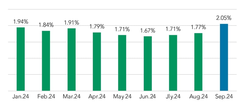 Fixed-Rate Coupon Chart