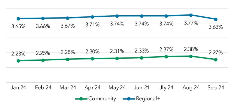 Interest-Bearing Deposits Chart