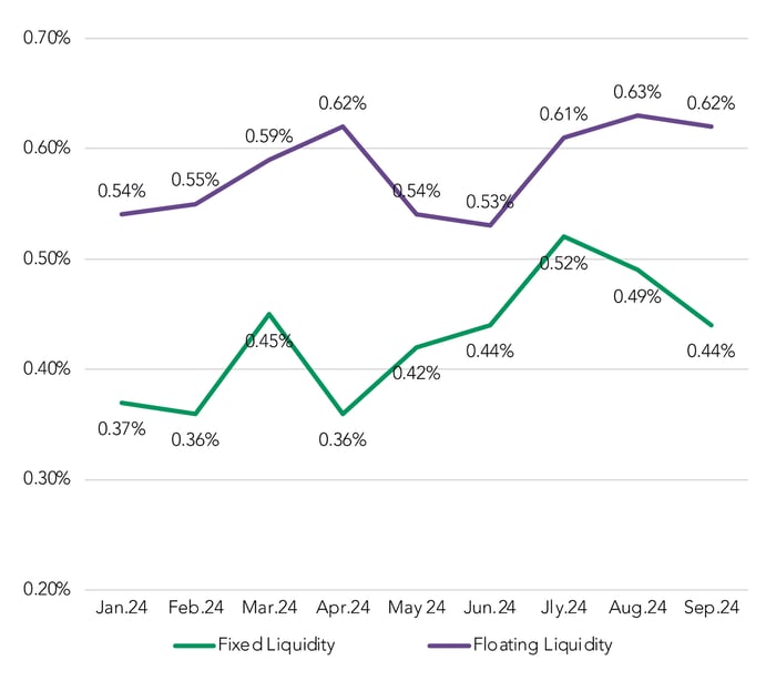 Liquidity Costs Chart