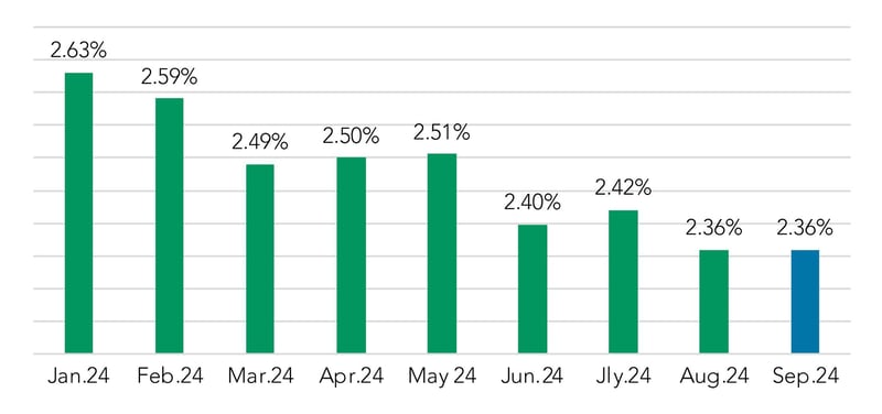 SOFR Spread Chart