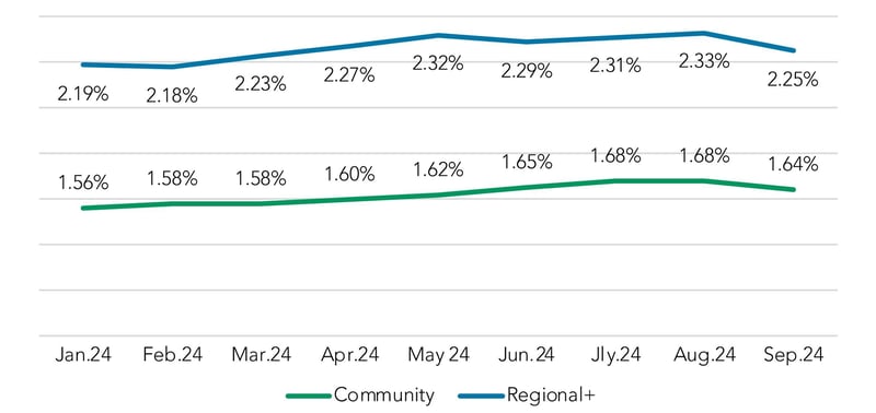 Deposit Rate Chart