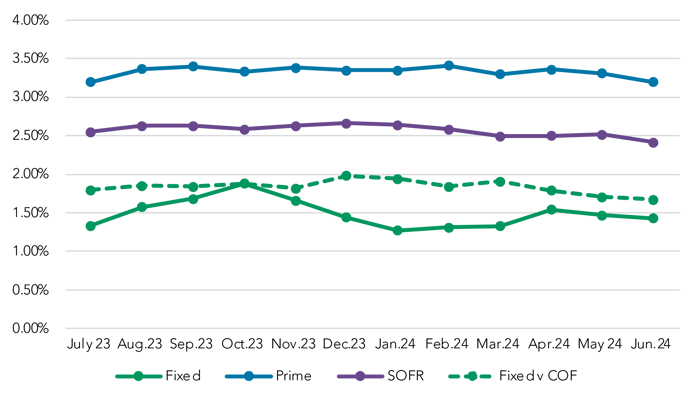 SOFR Equivalent Spread by Structure Type chart
