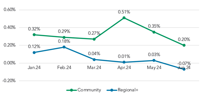 Spread to Prime by Segment chart