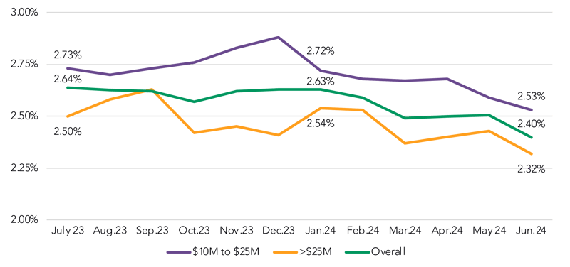 Spread to SOFR by Commitment Amount chart