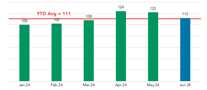 Priced Commercial Loan Volume chart