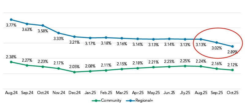Interest Bearing Non Time Nov 2025