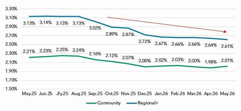 Interest Bearing Non-Time June 2026