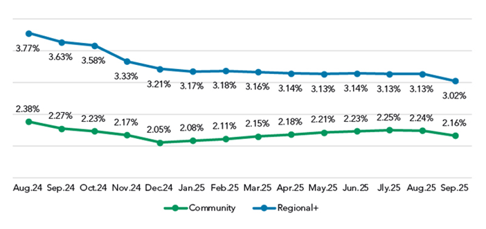 Interest-Bearing Non-Time